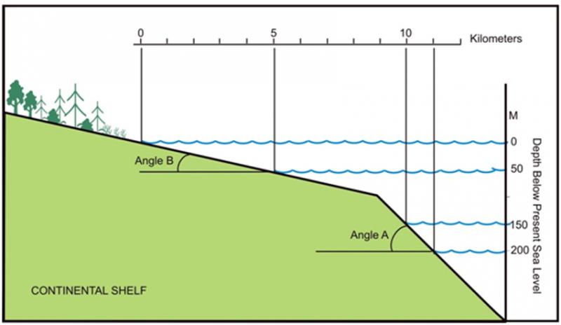 <img typeof="foaf:Image" src="http://statelibrarync.org/learnnc/sites/default/files/images/1_17.jpg" width="852" height="494" alt="Intersection of sloping land surface and horizontal water surface" title="Intersection of sloping land surface and horizontal water surface" />