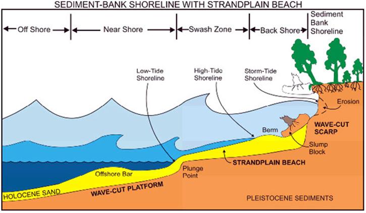 <img typeof="foaf:Image" src="http://statelibrarync.org/learnnc/sites/default/files/images/1_25_0.jpg" width="725" height="423" alt="Schematic model of a sediment-shoreline" title="Schematic model of a sediment-shoreline" />