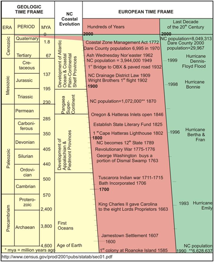 <img typeof="foaf:Image" src="http://statelibrarync.org/learnnc/sites/default/files/images/1_4.jpg" width="726" height="890" alt="Geologic time chart" title="Geologic time chart" /> <img typeof="foaf:Image" src="http://statelibrarync.org/learnnc/sites/default/files/images/1_4.jpg" width="726" height="890" alt="Geologic time chart" title="Geologic time chart" />
