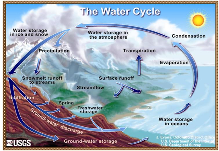 <img typeof="foaf:Image" src="http://statelibrarync.org/learnnc/sites/default/files/images/1_8.jpg" width="755" height="523" alt="Diagram of the water cycle" title="Diagram of the water cycle" /> <img typeof="foaf:Image" src="http://statelibrarync.org/learnnc/sites/default/files/images/1_8.jpg" width="755" height="523" alt="Diagram of the water cycle" title="Diagram of the water cycle" />
