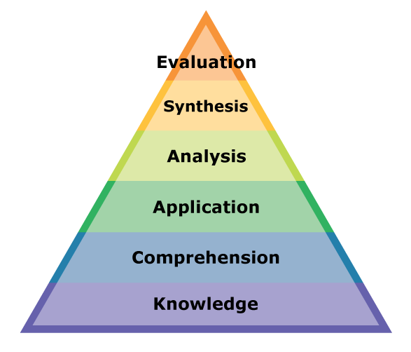 <img typeof="foaf:Image" src="http://statelibrarync.org/learnnc/sites/default/files/images/blooms_taxonomy.png" width="587" height="502" alt="Original Bloom’s Taxonomy." title="Original Bloom’s Taxonomy." />