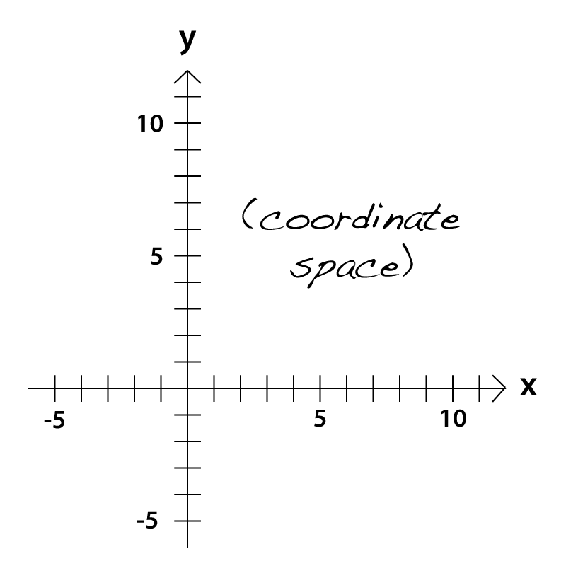 <img typeof="foaf:Image" src="http://statelibrarync.org/learnnc/sites/default/files/images/coordspace-2d-negs_0.png" width="800" height="800" alt="Two-dimensional (cartesian) coordinate space" title="Two-dimensional (cartesian) coordinate space" />