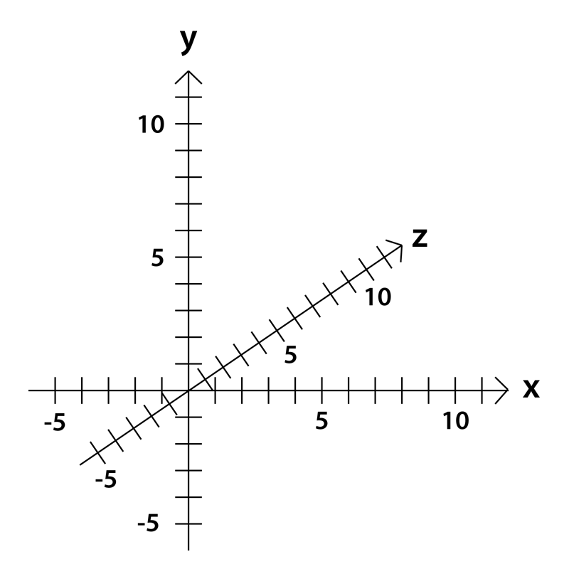 <img typeof="foaf:Image" src="http://statelibrarync.org/learnnc/sites/default/files/images/coordspace-3d.png" width="800" height="800" alt="Three-dimensional (Cartesian) coordinate space" title="Three-dimensional (Cartesian) coordinate space" />