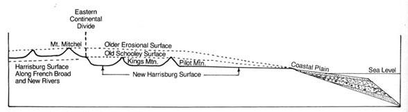 <img typeof="foaf:Image" src="http://statelibrarync.org/learnnc/sites/default/files/images/eroded_land_drawing.jpg" width="588" height="162" alt="Eroded land surface and monadnocks of the North Carolina Piedmont" title="Eroded land surface and monadnocks of the North Carolina Piedmont" />