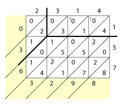 <img typeof="foaf:Image" src="http://statelibrarync.org/learnnc/sites/default/files/images/lattice-decimals_1.png" width="432" height="360" alt="Lattice multiplication with decimals" title="Lattice multiplication with decimals" />