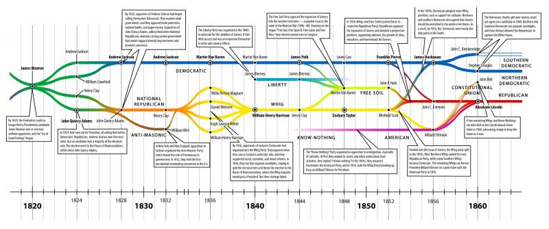 Political Parties in the United States, 1820–1860