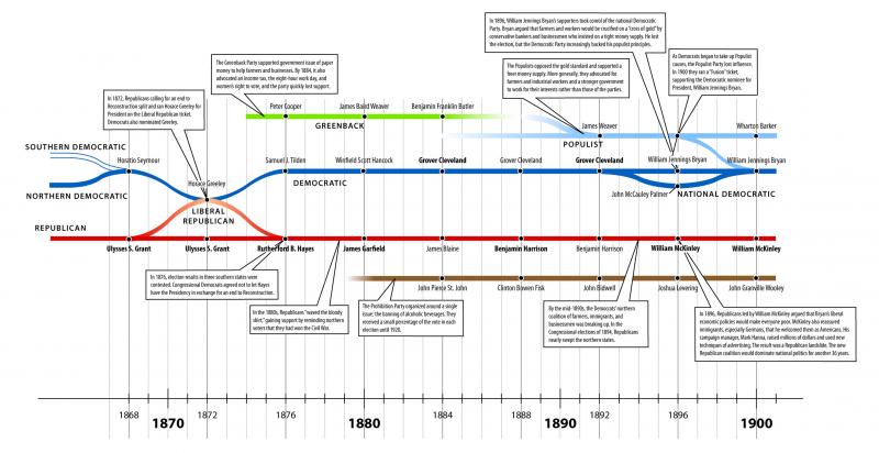 Political Parties in the United States, 1870-1900