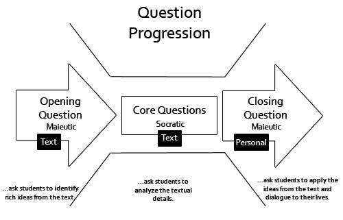 <img typeof="foaf:Image" src="http://statelibrarync.org/learnnc/sites/default/files/images/question-progression3.jpg" width="500" height="321" alt="Question progression" title="Question progression" /> <img typeof="foaf:Image" src="http://statelibrarync.org/learnnc/sites/default/files/images/question-progression3.jpg" width="500" height="321" alt="Question progression" title="Question progression" />