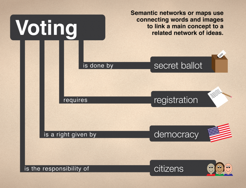 <img typeof="foaf:Image" src="http://statelibrarync.org/learnnc/sites/default/files/images/voting_graphic.png" width="1024" height="785" alt="Semantic network example: Voting" title="Semantic network example: Voting" />