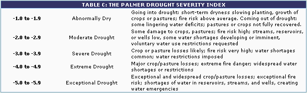 Table C: The Palmer Drought Severity Index