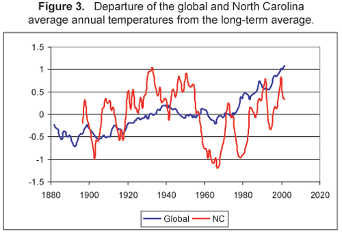 Figure Three: Temperature ranges over time