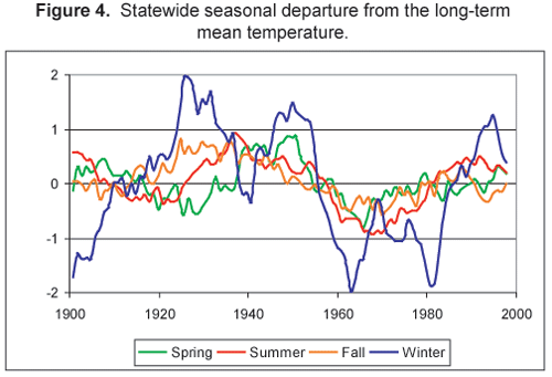 Figure 4: Statewide Seasonal Temperatures