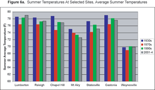 Figure 6a: Summer Temperatures at Selected Sites