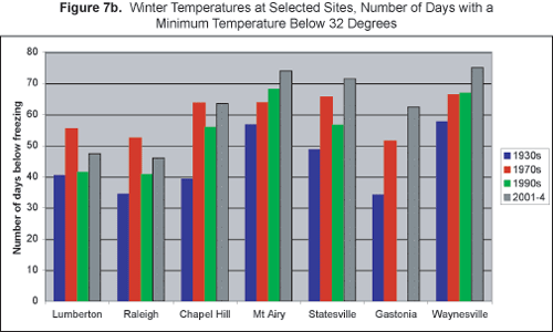 Figure 7b: Winter temperatures at select sites