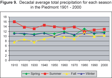 Figure 9: Decadal average total precipitation each year for the Piedmont