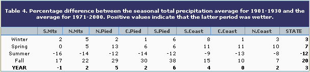 Table 4: Percentage difference between seasonal total precipitation averages
