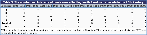 Table 5 The number and intensity of hurricanes in NC by decade