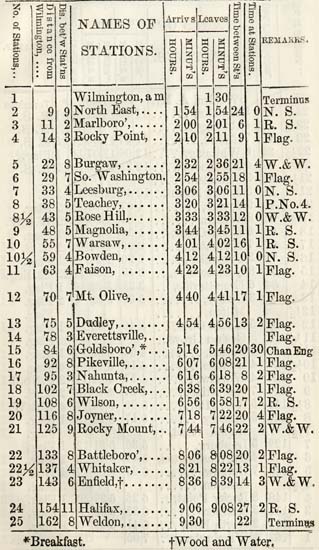 Wilmington and Weldon Railroad timetable-north