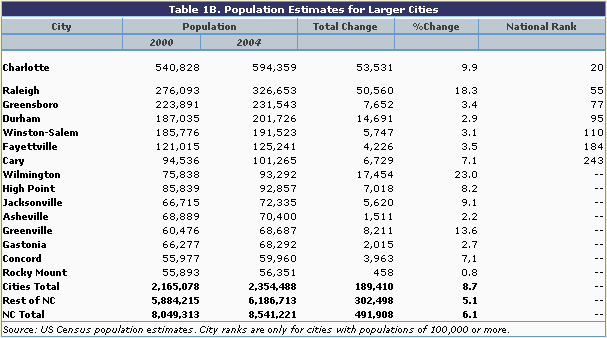 Table 1B: Population Estimates for Larger Cities