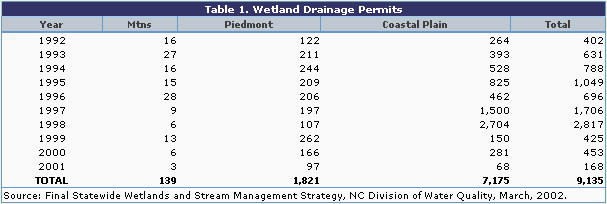 Table 1 - Wetland drainage permits